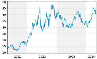 Chart ProShares Ultra Oil & Gas - 5 années
