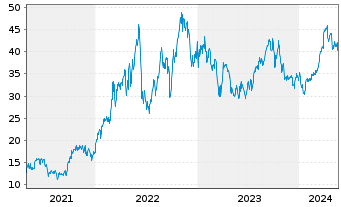Chart ProShares Ultra Oil & Gas - 5 Years