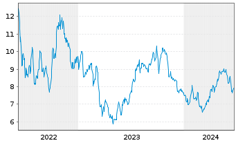 Chart ProPetro Holding Corp. - 5 Years