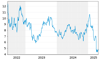 Chart ProPetro Holding Corp. - 5 Jahre