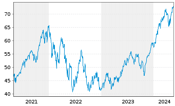 Chart ProShares Ultra S&P500 - 5 Jahre