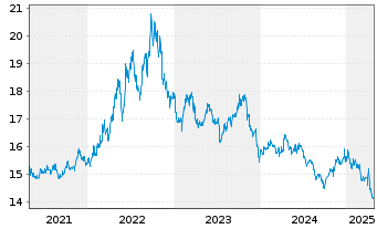 Chart ProShares Short High Yield - 5 années