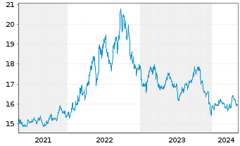 Chart ProShares Short High Yield - 5 années