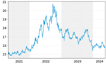 Chart ProShares Short High Yield - 5 Jahre