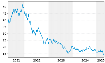 Chart ProShs Ultra 20+ Year Treasury - 5 Jahre