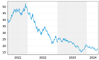 Chart ProShs Ultra 20+ Year Treasury - 5 Years