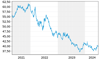 Chart ProShs Ultra 7-10Year Treasury - 5 Jahre