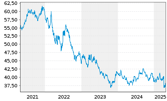 Chart ProShs Ultra 7-10Year Treasury - 5 années