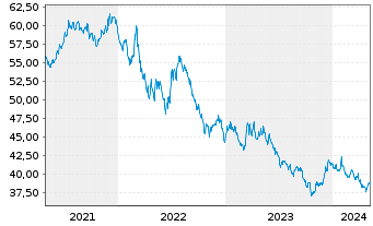 Chart ProShs Ultra 7-10Year Treasury - 5 années