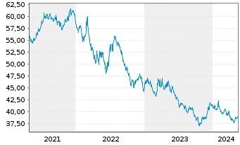 Chart ProShs Ultra 7-10Year Treasury - 5 Years