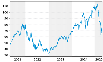 Chart ProShares Ultra QQQ - 5 Jahre