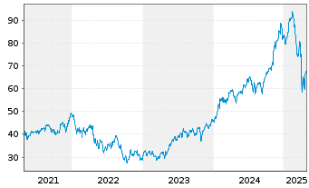 Chart ProShares Ultra Telecommunic. - 5 années