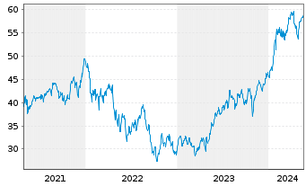 Chart ProShares Ultra Telecommunic. - 5 Years