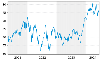 Chart ProShares Ultra Dow30 - 5 Jahre