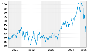 Chart ProShares Ultra Dow30 - 5 Jahre