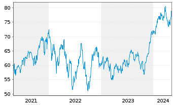 Chart ProShares Ultra Dow30 - 5 années