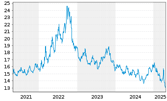 Chart ProShares Short MSCI EAFE - 5 années