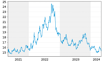 Chart ProShares Short MSCI EAFE - 5 Jahre
