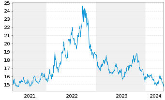 Chart ProShares Short MSCI EAFE - 5 Years