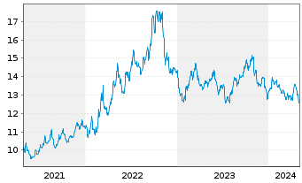 Chart ProShares Sht MSCI Emerg.Mkts - 5 Jahre