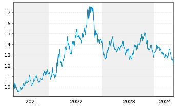 Chart ProShares Sht MSCI Emerg.Mkts - 5 années