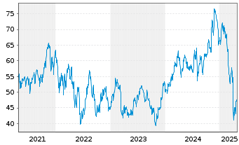 Chart ProShares Ultra Midcap400 - 5 années