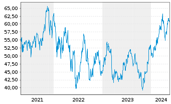 Chart ProShares Ultra Midcap400 - 5 Years