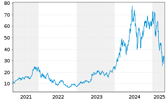 Chart ProShares Ultra Semiconductors - 5 Years