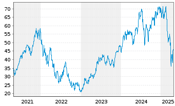 Chart ProShares Ultra Technology - 5 Years