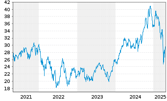 Chart ProShares Ultra Industrials - 5 années