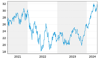 Chart ProShares Ultra Industrials - 5 années