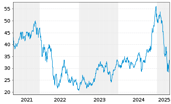 Chart ProShares Ultra Consumer Svcs - 5 années