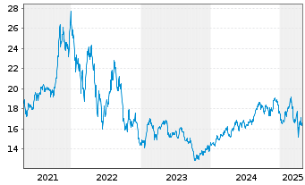 Chart ProShares Ultra Consumer Goods - 5 Years