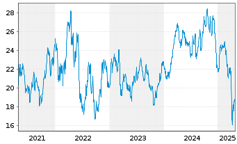 Chart ProShares Ultra Bas.Materials - 5 Years