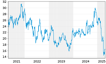 Chart ProShares Ultra SmallCap600 - 5 Jahre