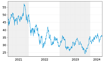 Chart ProShares Ultra Russell2000 - 5 Years