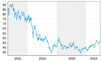 Chart ProShares Ultra MSCI Em.Mkts - 5 Years