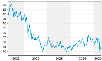 Chart ProShares Ultra MSCI Em.Mkts - 5 années