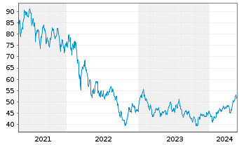Chart ProShares Ultra MSCI Em.Mkts - 5 Years