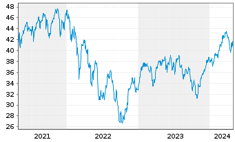 Chart ProShares Ultra MSCI EAFE - 5 Jahre