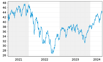 Chart ProShares Ultra MSCI EAFE - 5 Years
