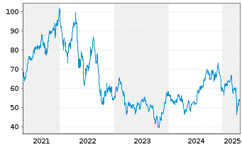 Chart ProShares Ultra Real Estate - 5 Years