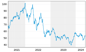 Chart ProShares Ultra Real Estate - 5 Years