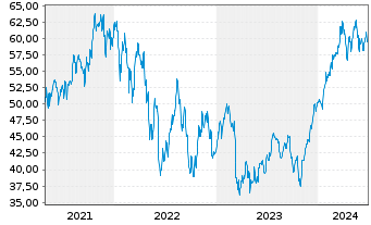 Chart ProShares Ultra Financials - 5 Jahre