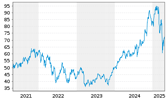 Chart ProShares Ultra Financials - 5 années