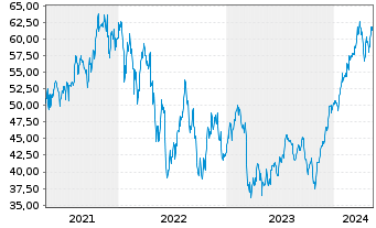 Chart ProShares Ultra Financials - 5 années