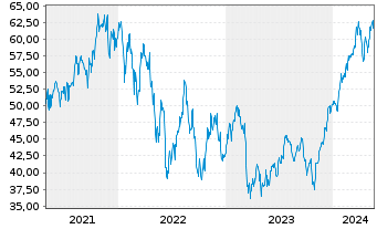 Chart ProShares Ultra Financials - 5 Years