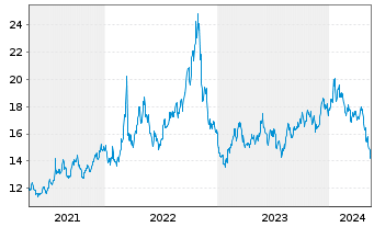 Chart ProShares Sh.FTSE/Xinh.China25 - 5 Years