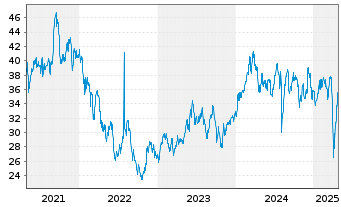 Chart ProShares Ultra MSCI Japan - 5 années