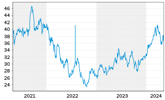 Chart ProShares Ultra MSCI Japan - 5 années